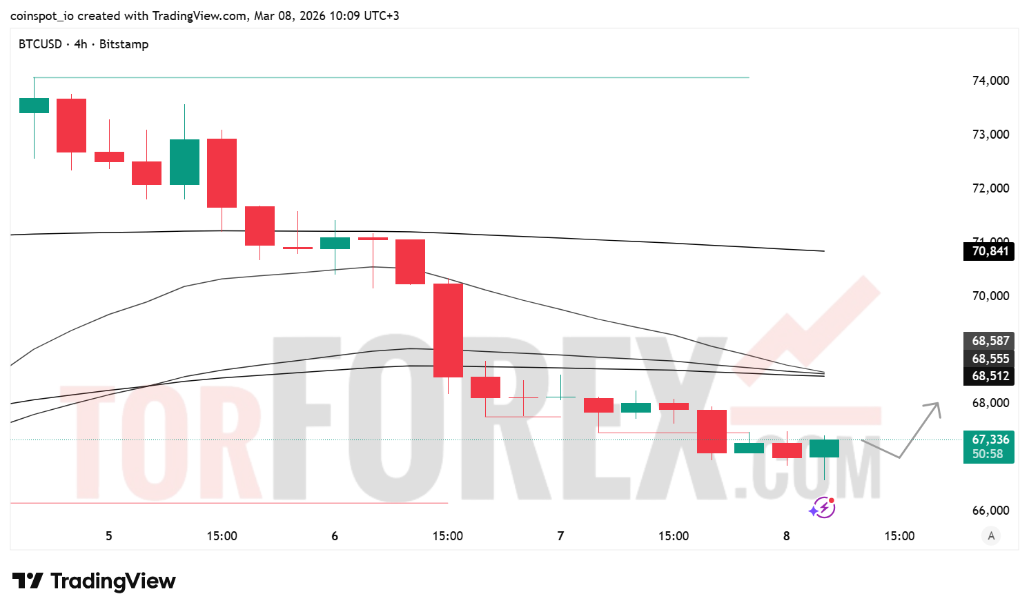 Прогноз цены BTC/USD на неделю 9–15 марта 2026 года