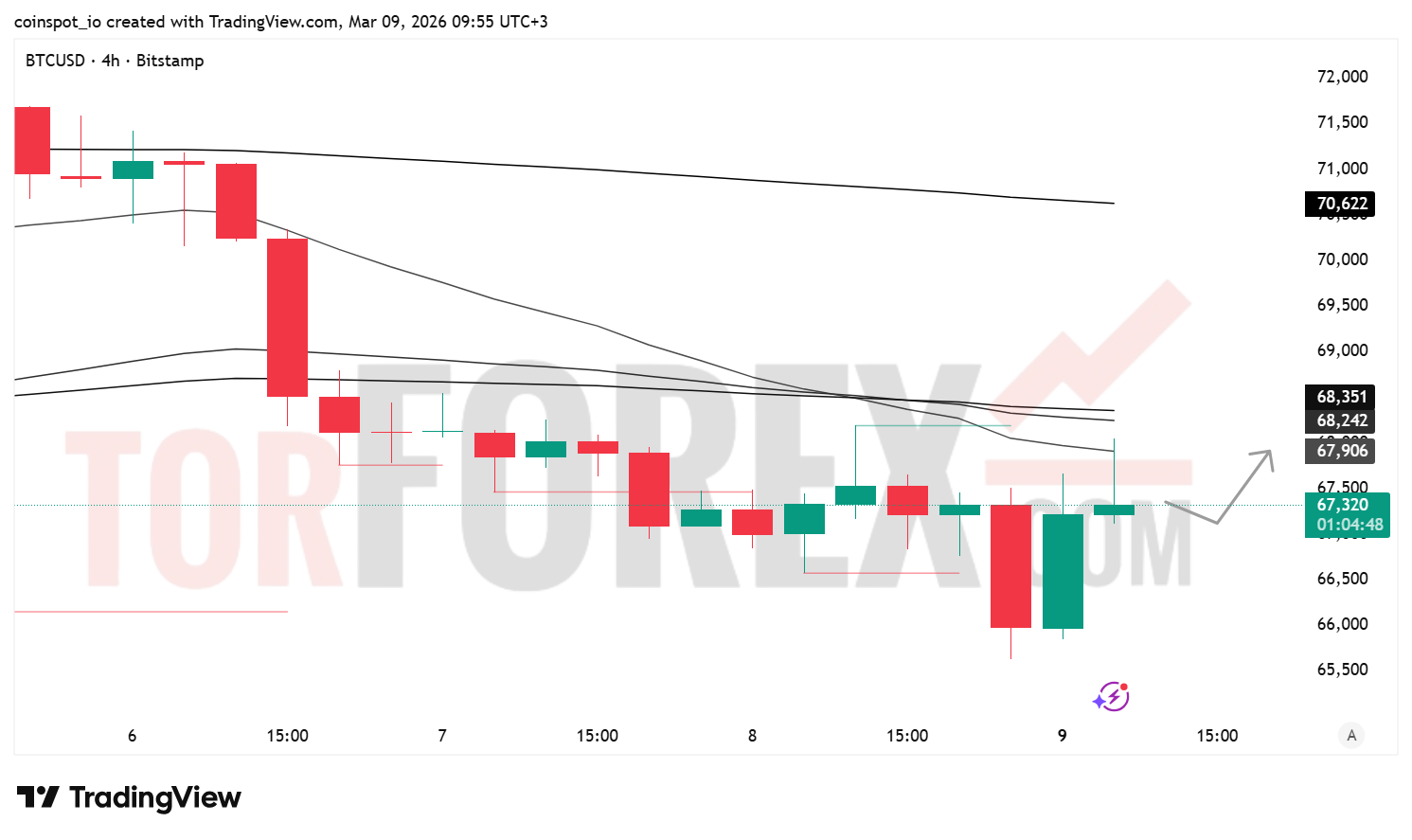 Прогноз цены BTC/USD на 10 марта 2026 года