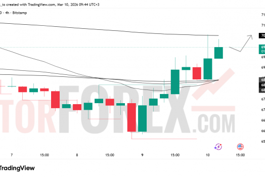 Прогноз цены BTC/USD на 11 марта 2026 года