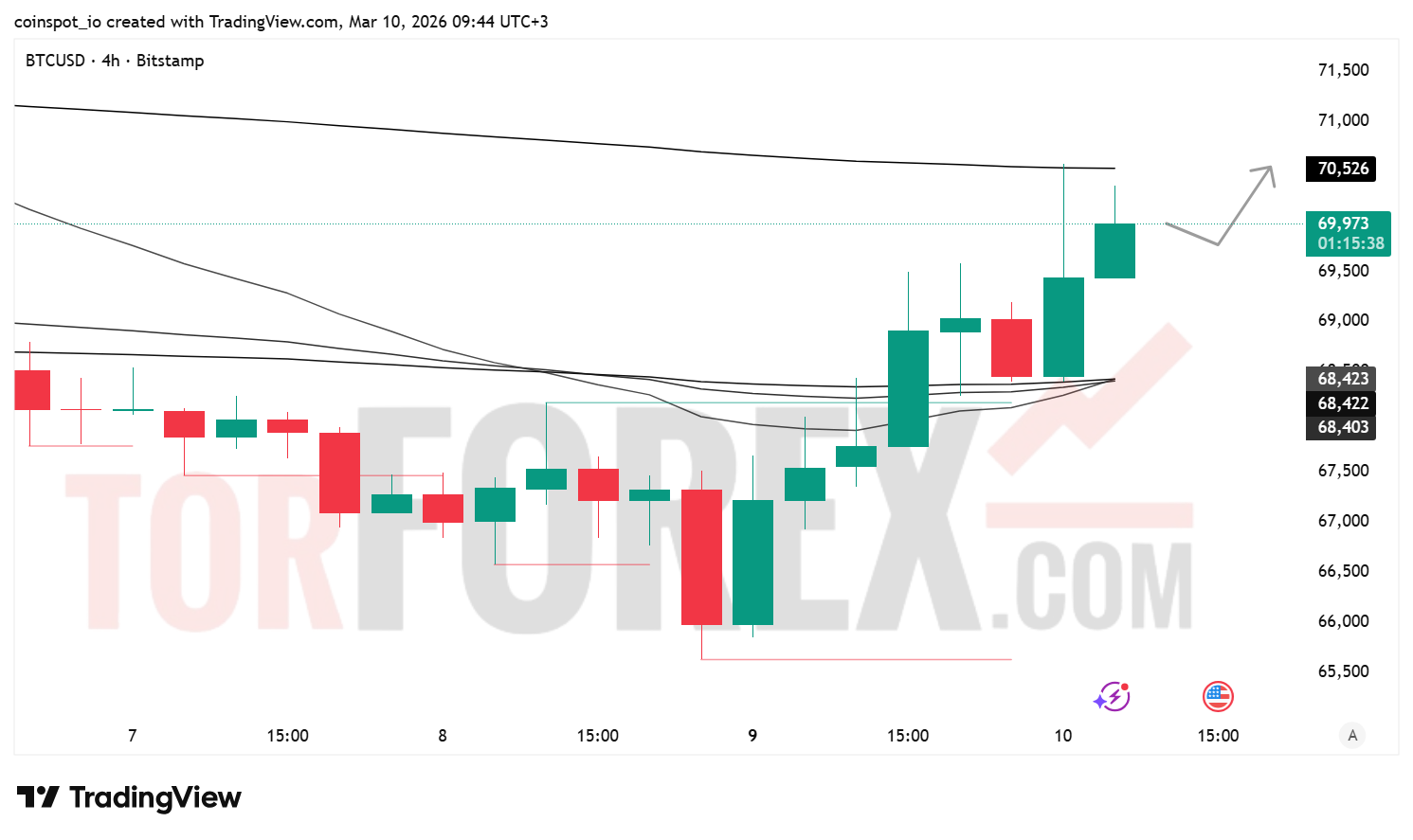 Прогноз цены BTC/USD на 11 марта 2026 года