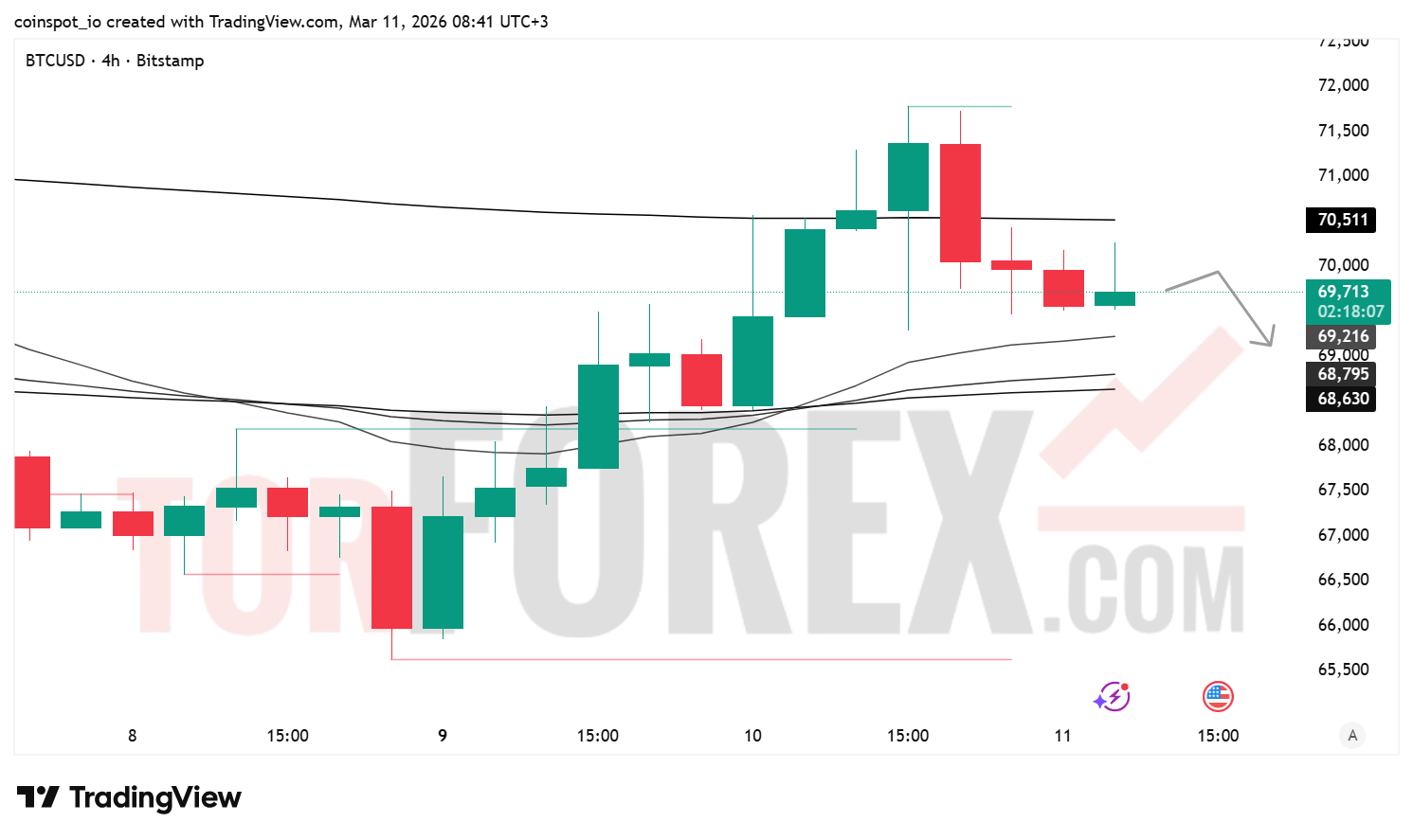 Прогноз цены BTC/USD на 12 марта 2026 года