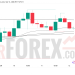 Прогноз цены BTC/USD на 13 марта 2026 года
