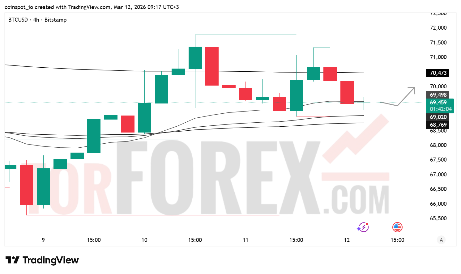 Прогноз цены BTC/USD на 13 марта 2026 года