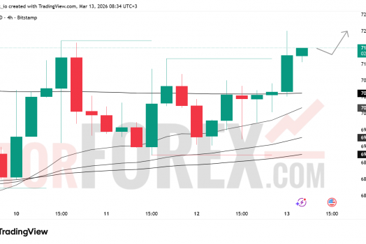 Прогноз цены BTC/USD на 14 марта 2026 года
