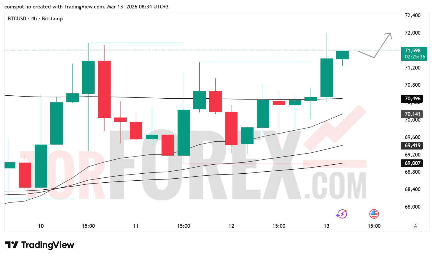 Прогноз цены BTC/USD на 14 марта 2026 года