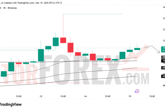 Прогноз цены BTC/USD на неделю 16–22 марта 2026 года