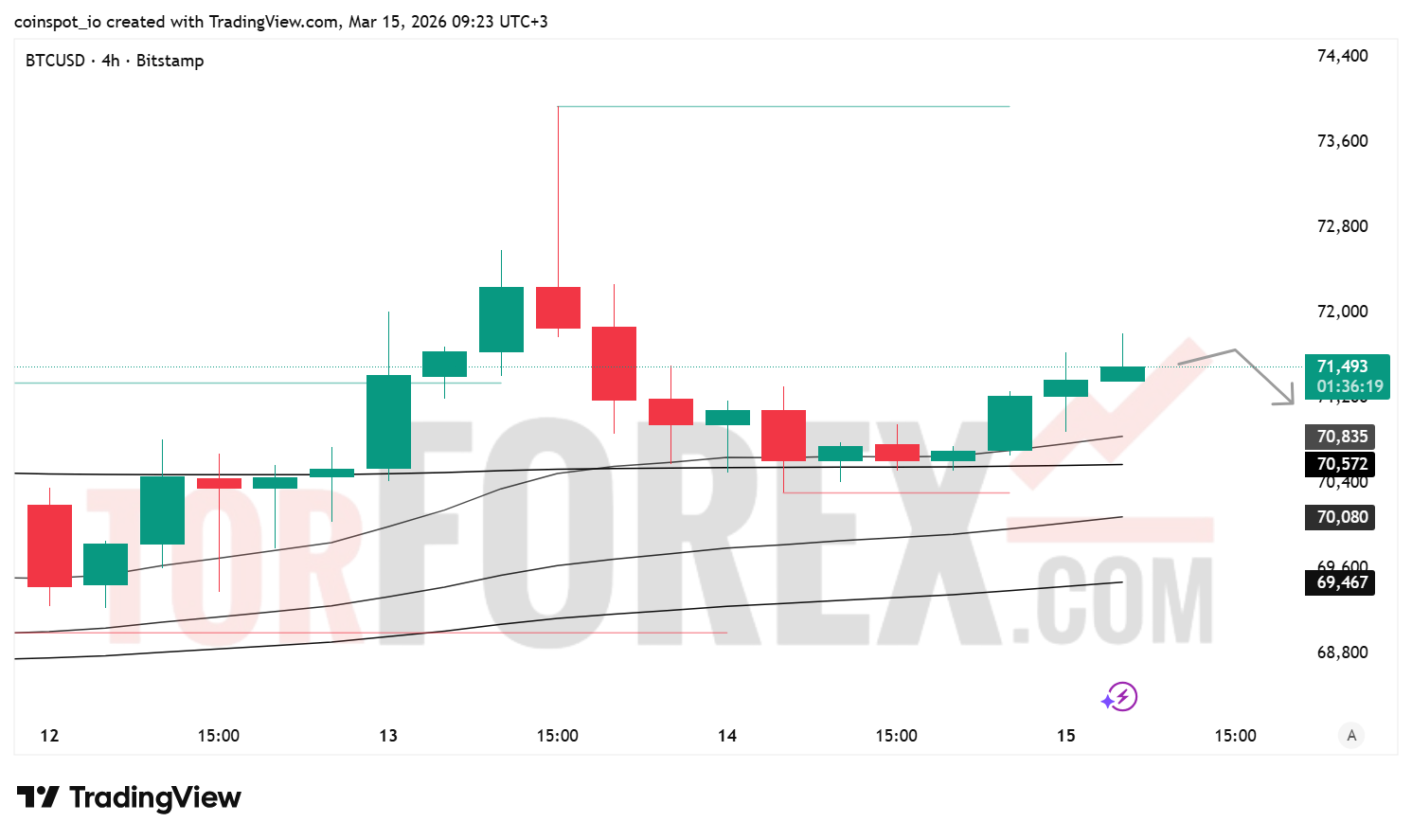 Прогноз цены BTC/USD на неделю 16–22 марта 2026 года