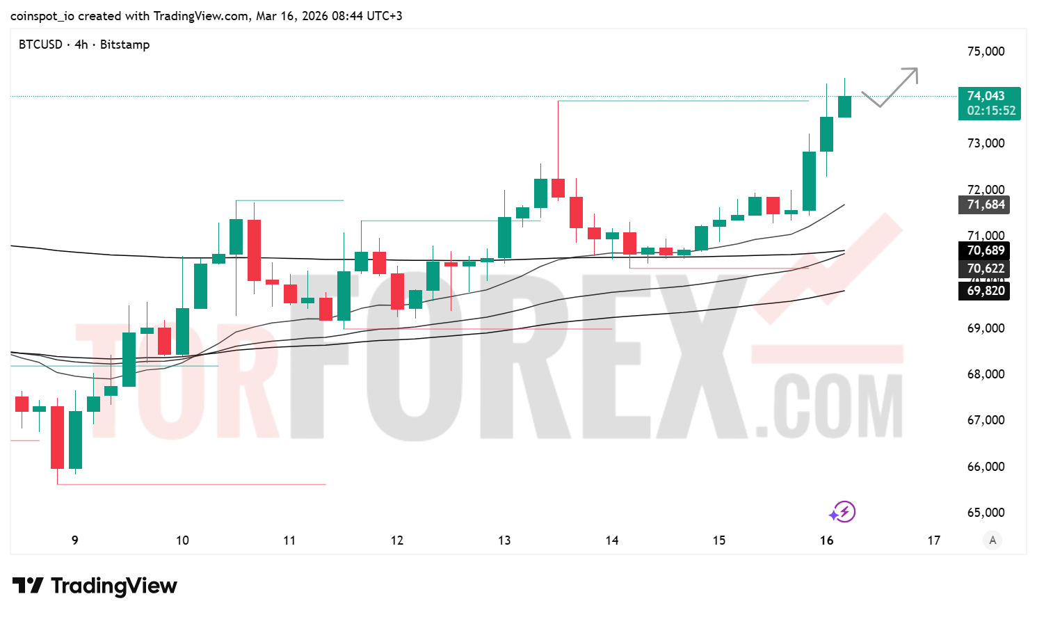 Прогноз цены BTC/USD на 17 марта 2026 года