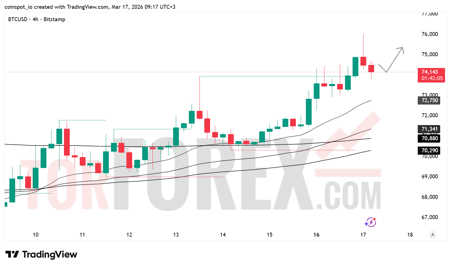 Прогноз цены BTC/USD на 18 марта 2026 года