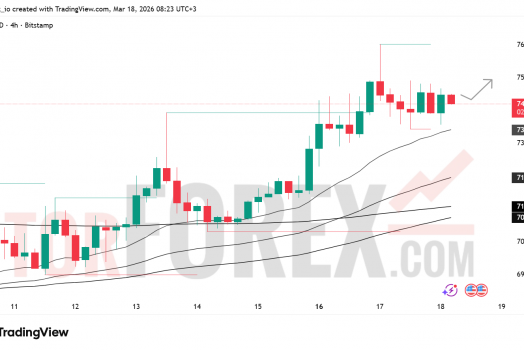 Прогноз цены BTC/USD на 19 марта 2026 года