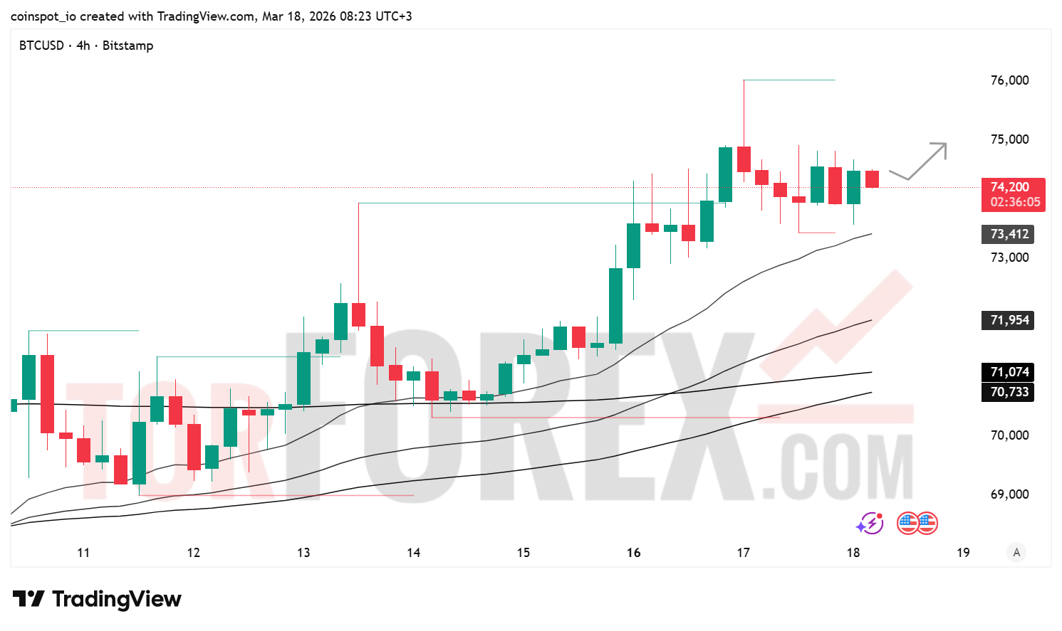 Прогноз цены BTC/USD на 19 марта 2026 года