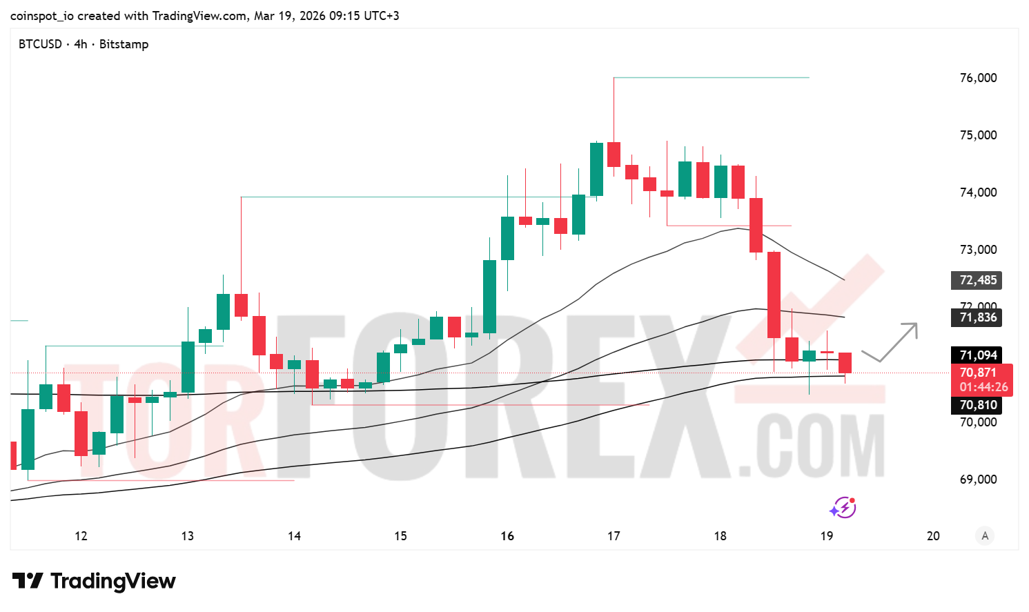 Прогноз цены BTC/USD на 20 марта 2026 года