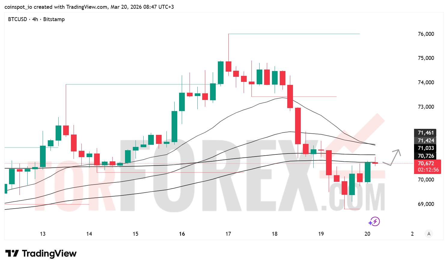 Прогноз цены BTC/USD на 21 марта 2026 года
