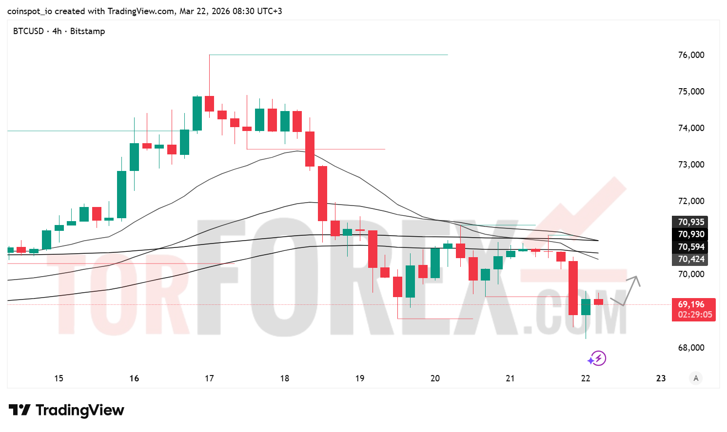 Прогноз цены BTC/USD на неделю 23–29 марта 2026 года