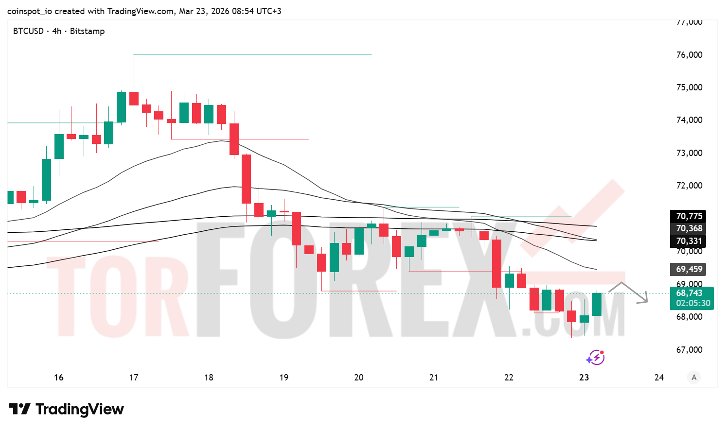 Прогноз цены BTC/USD на 24 марта 2026 года