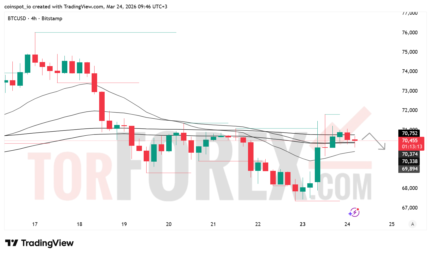 Прогноз цены BTC/USD на 25 марта 2026 года