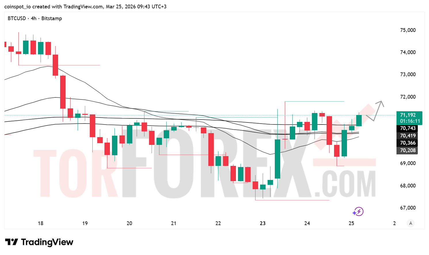 Прогноз цены BTC/USD на 26 марта 2026 года