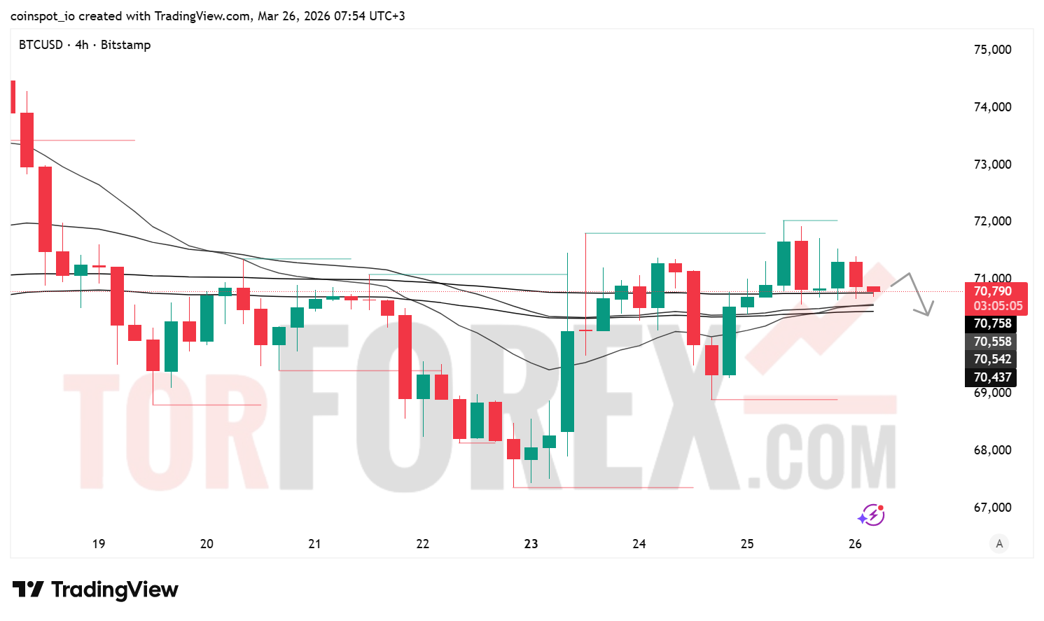 Прогноз цены BTC/USD на 27 марта 2026 года
