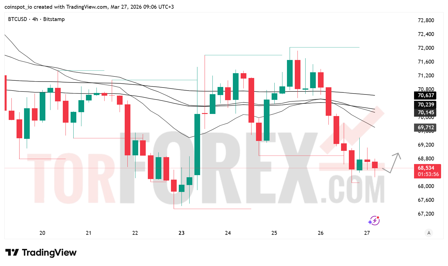 Прогноз цены BTC/USD на 28 марта 2026 года