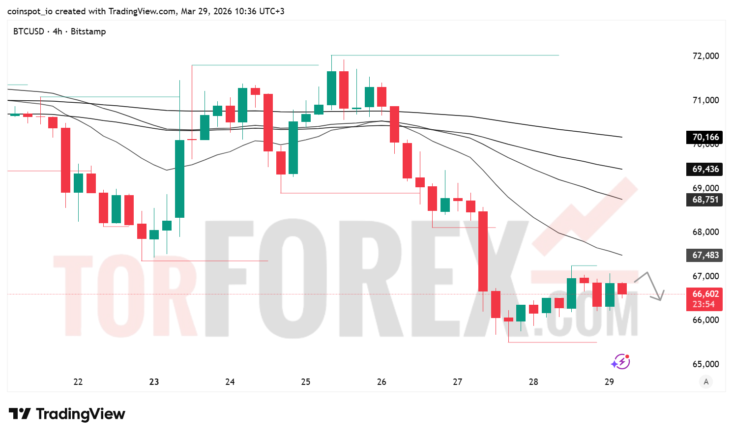 Прогноз цены BTC/USD на неделю 30 марта — 5 апреля 2026 года