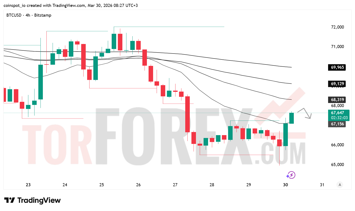 Прогноз цены BTC/USD на 31 марта 2026 года