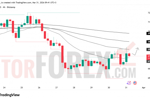 Прогноз цены BTC/USD на 1 апреля 2026 года