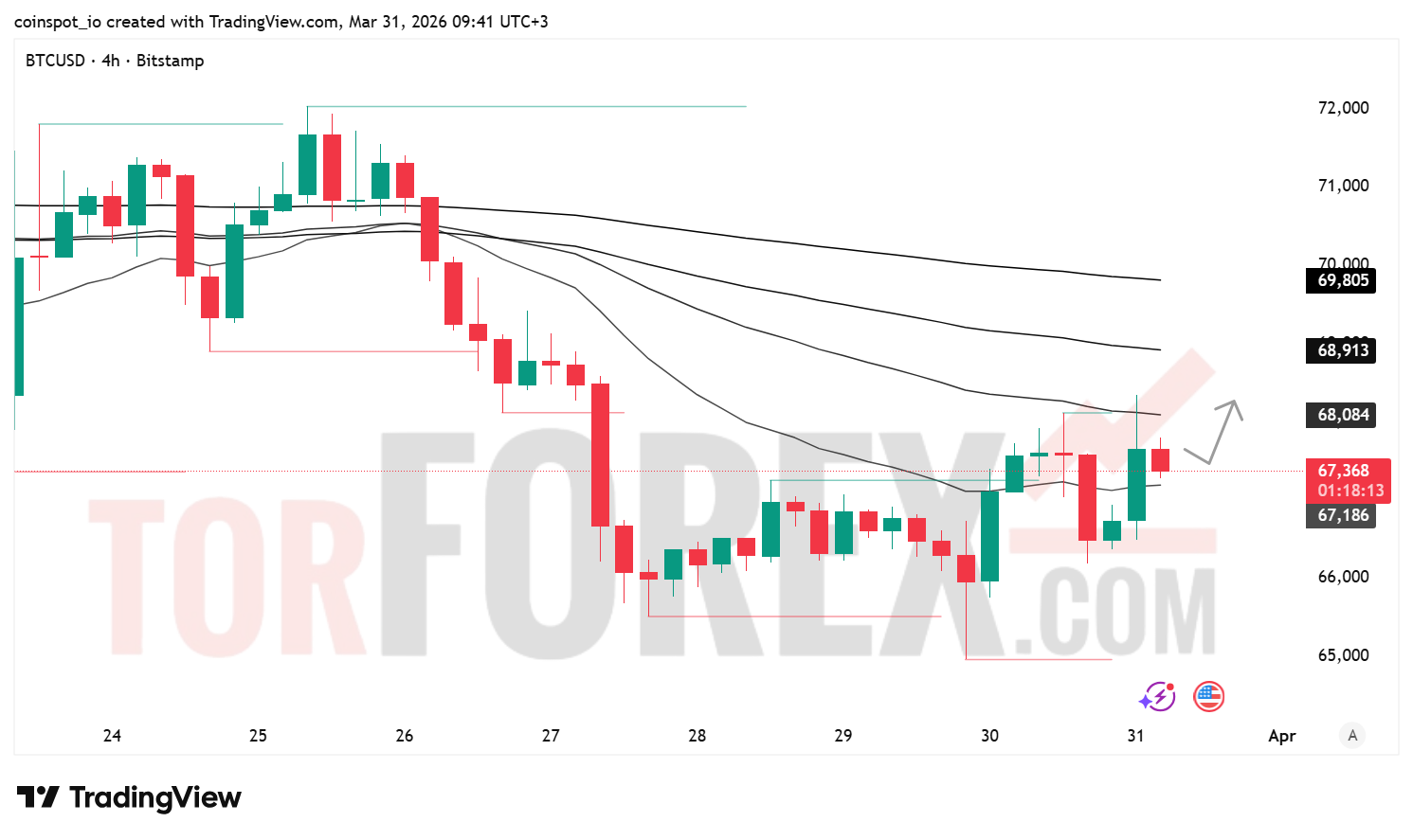 Прогноз цены BTC/USD на 1 апреля 2026 года