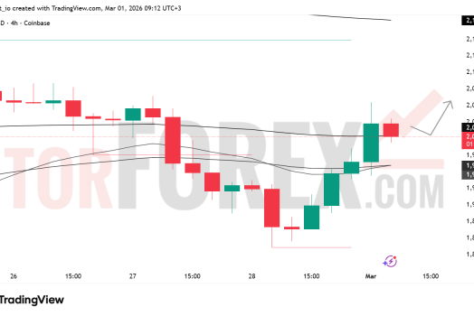 Прогноз цены ETH/USD на неделю 2–8 марта 2026 года