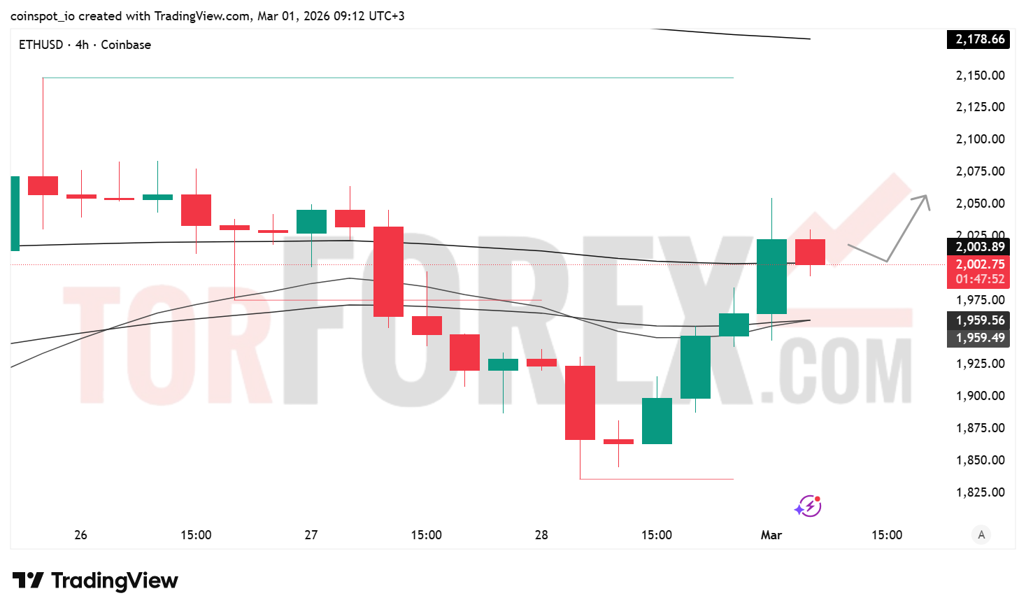 Прогноз цены ETH/USD на неделю 2–8 марта 2026 года