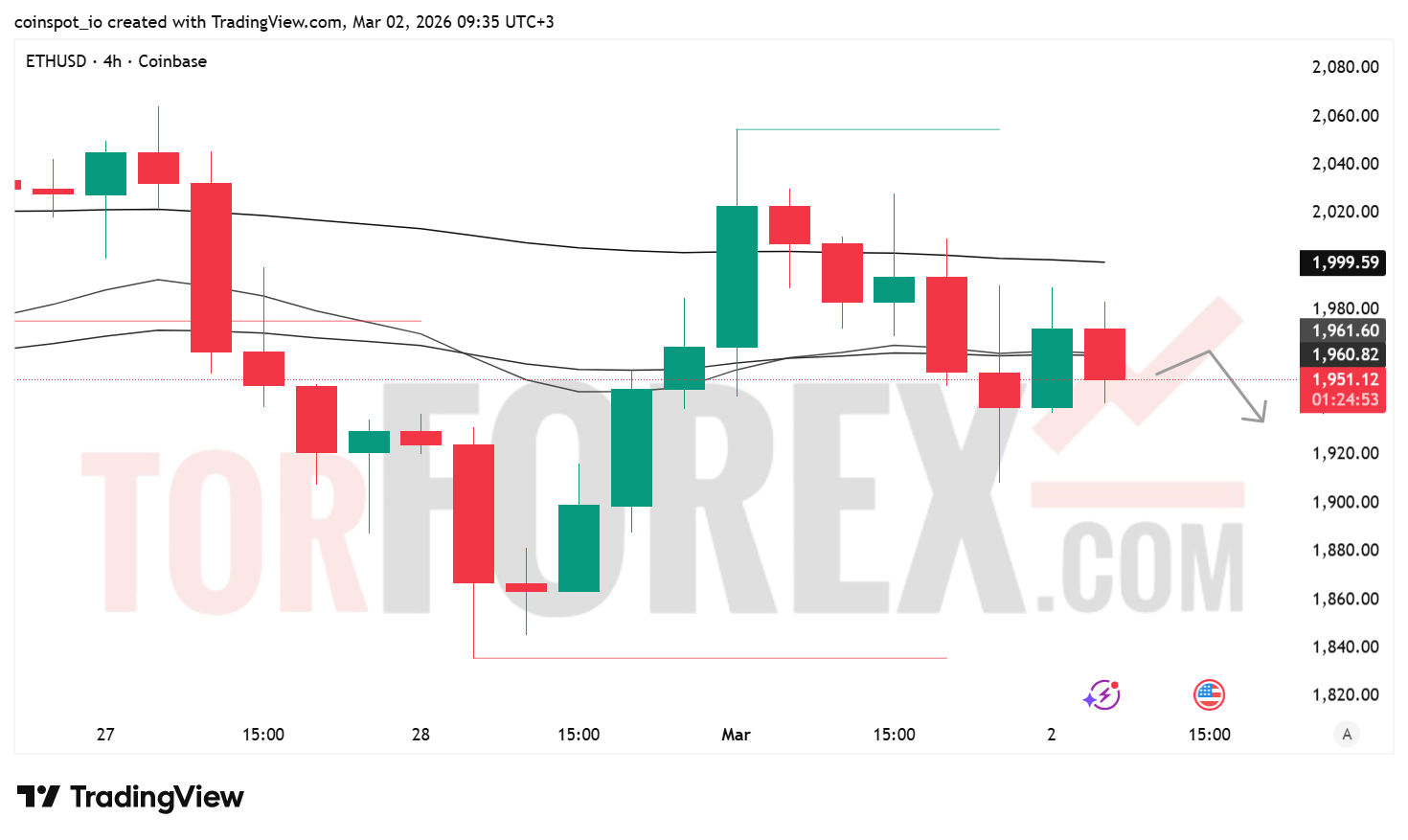 Прогноз цены ETH/USD на 3 марта 2026 года