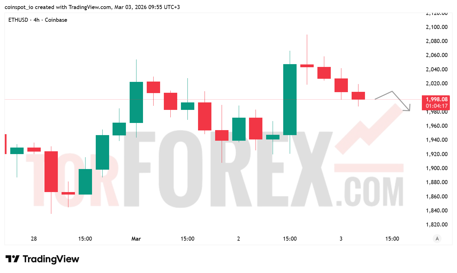 Прогноз цены ETH/USD на 4 марта 2026 года