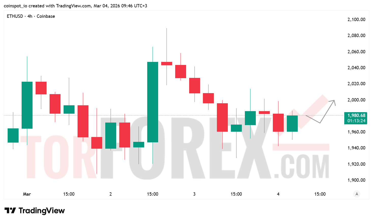 Прогноз цены ETH/USD на 5 марта 2026 года