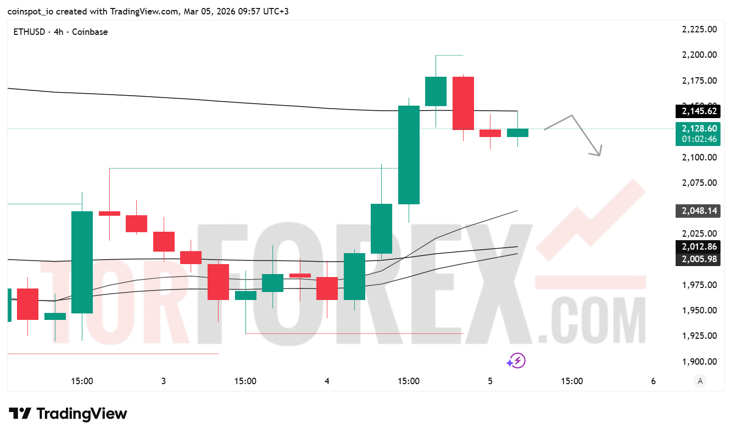 Прогноз цены ETH/USD на 6 марта 2026 года