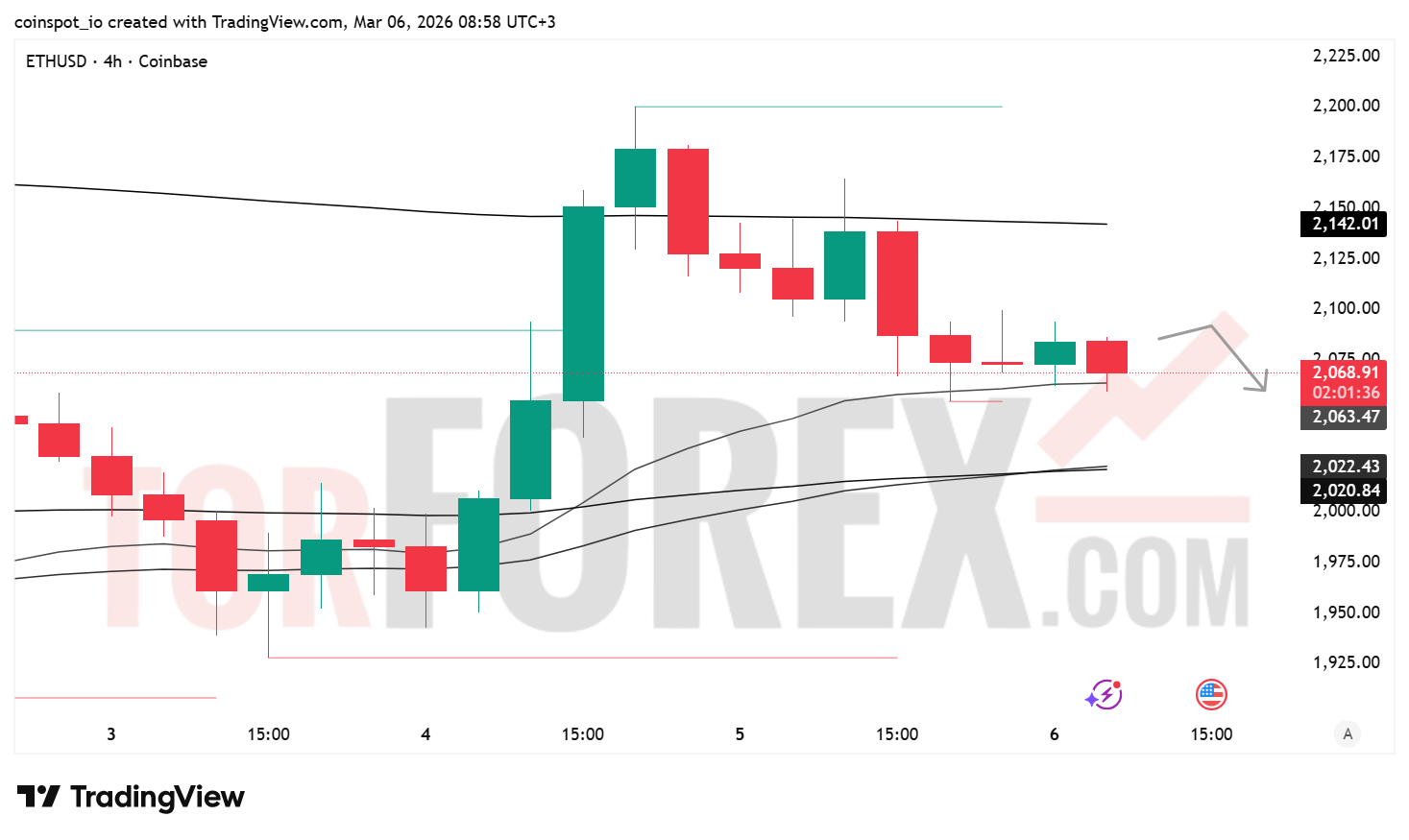 Прогноз цены ETH/USD на 7 марта 2026 года