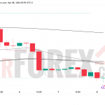 Прогноз цены ETH/USD на неделю 9–15 марта 2026