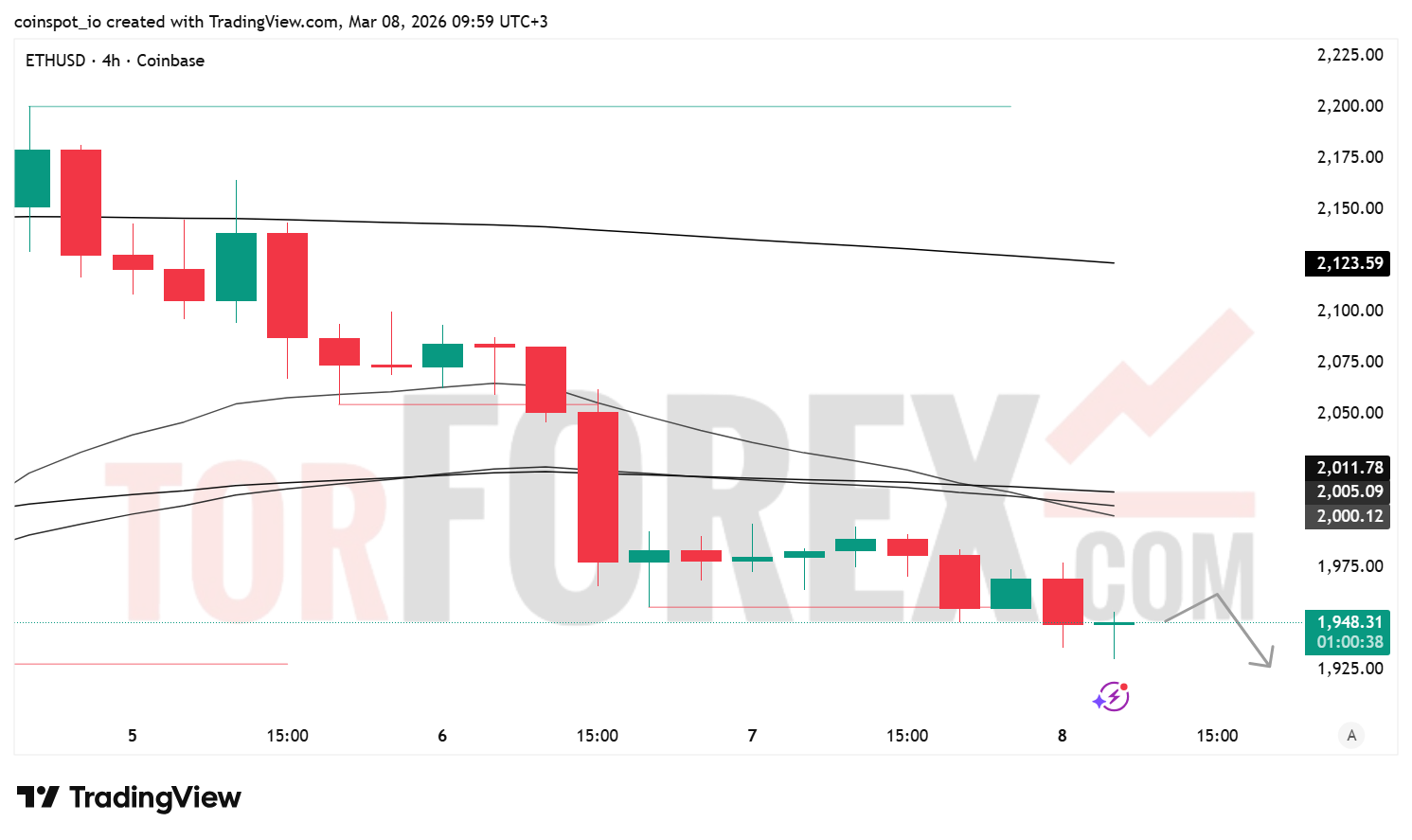 Прогноз цены ETH/USD на неделю 9–15 марта 2026