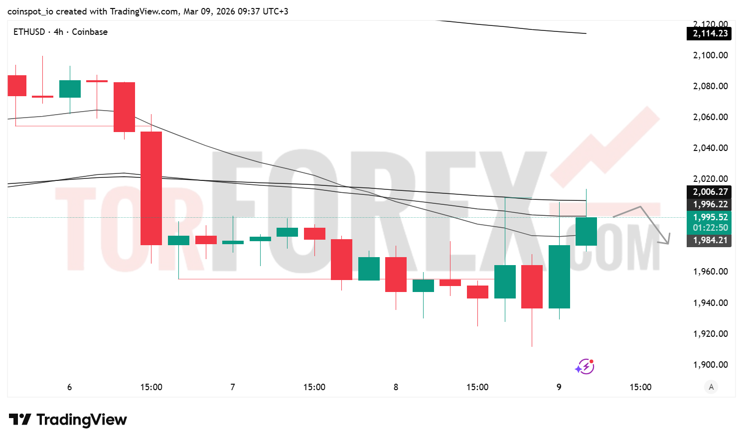 Прогноз цены ETH/USD на 10 марта 2026 года