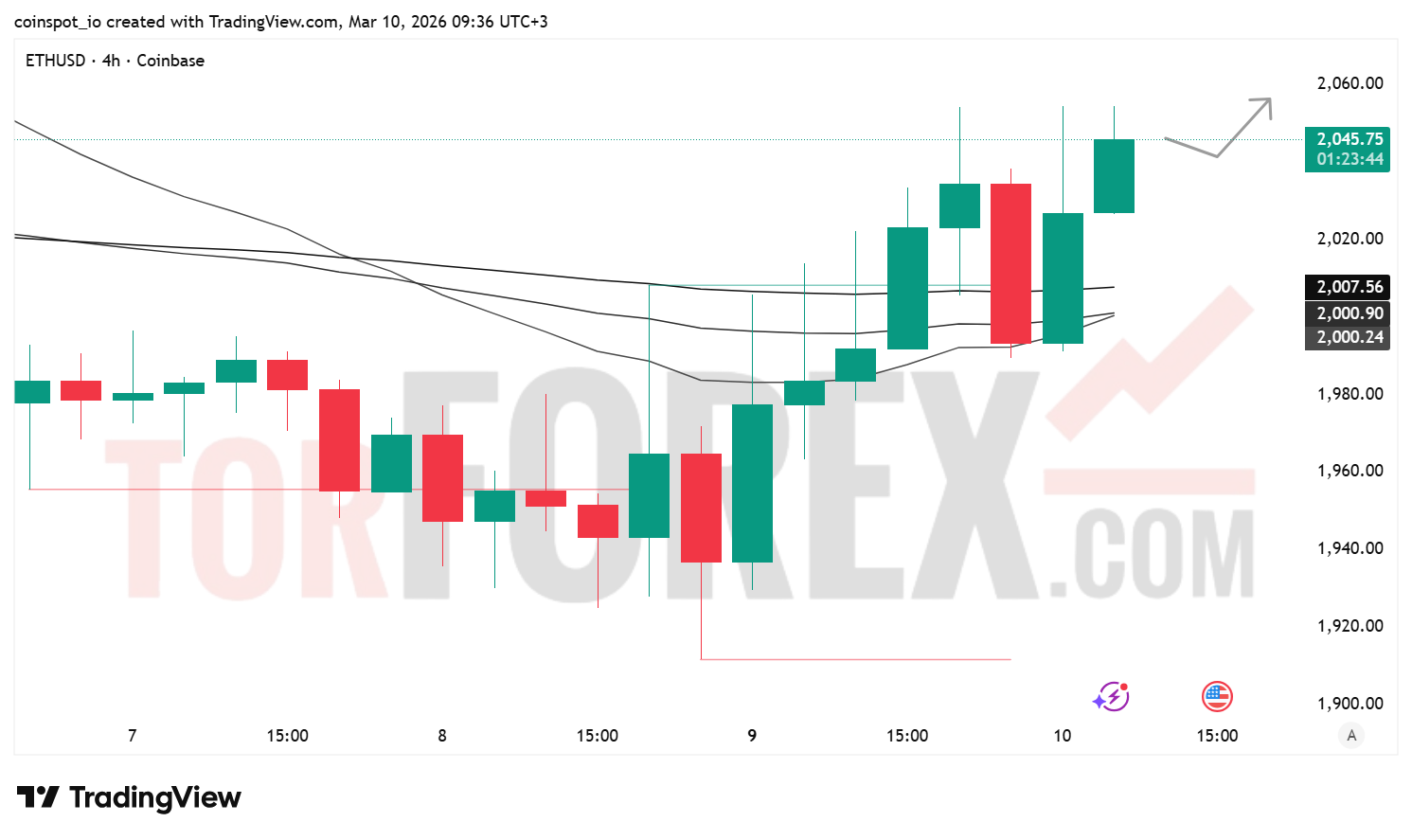 Прогноз цены ETH/USD на 11 марта 2026 года