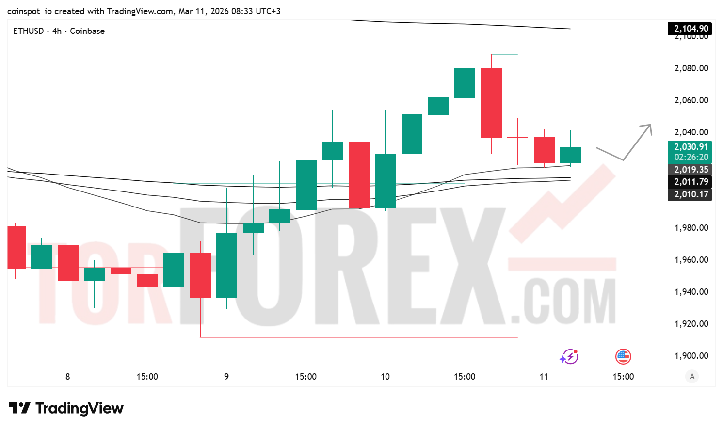 Прогноз цены ETH/USD на 12 марта 2026 года