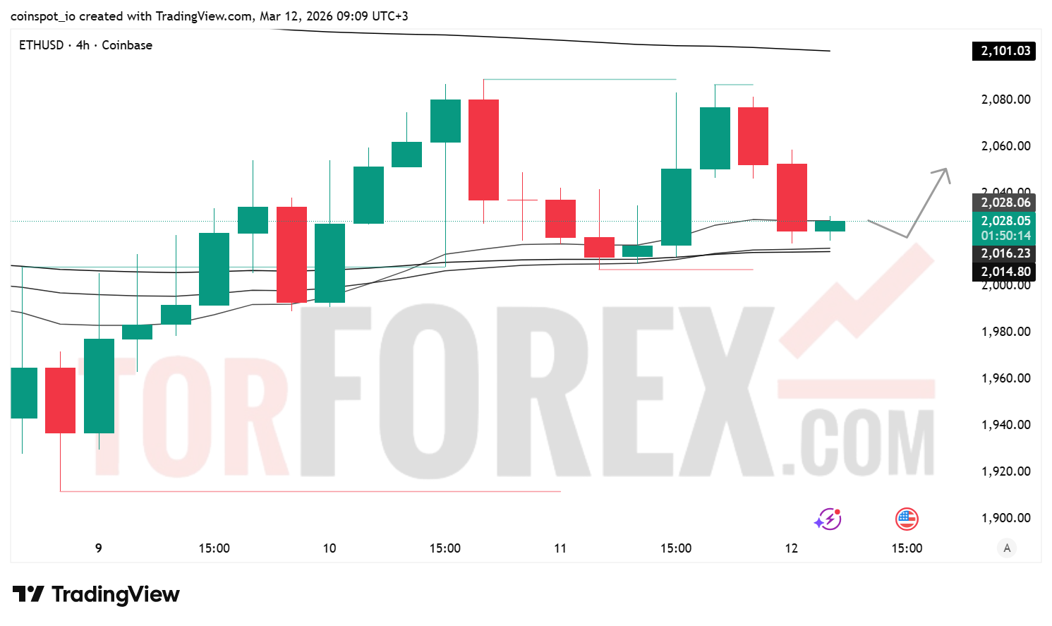 Прогноз цены ETH/USD на 13 марта 2026 года
