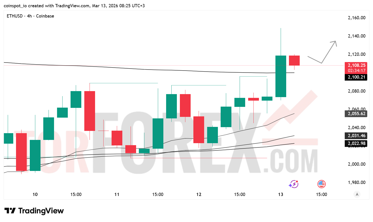 Прогноз цены ETH/USD на 14 марта 2026 года