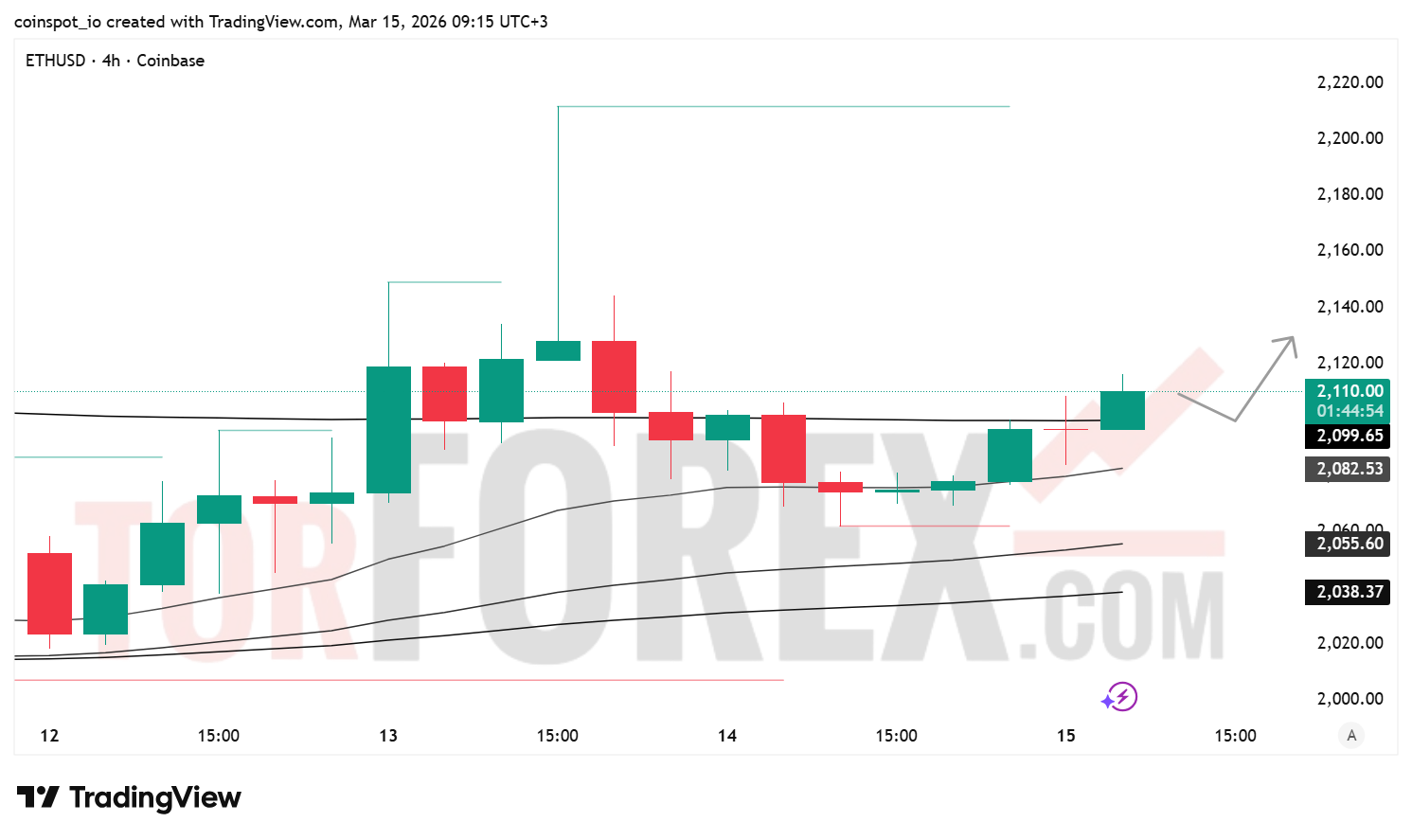 Прогноз цены ETH/USD на неделю 16–22 марта 2026 года