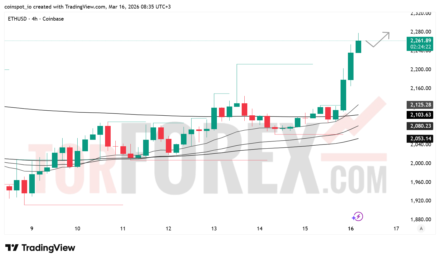 Прогноз цены ETH/USD на 17 марта 2026 года