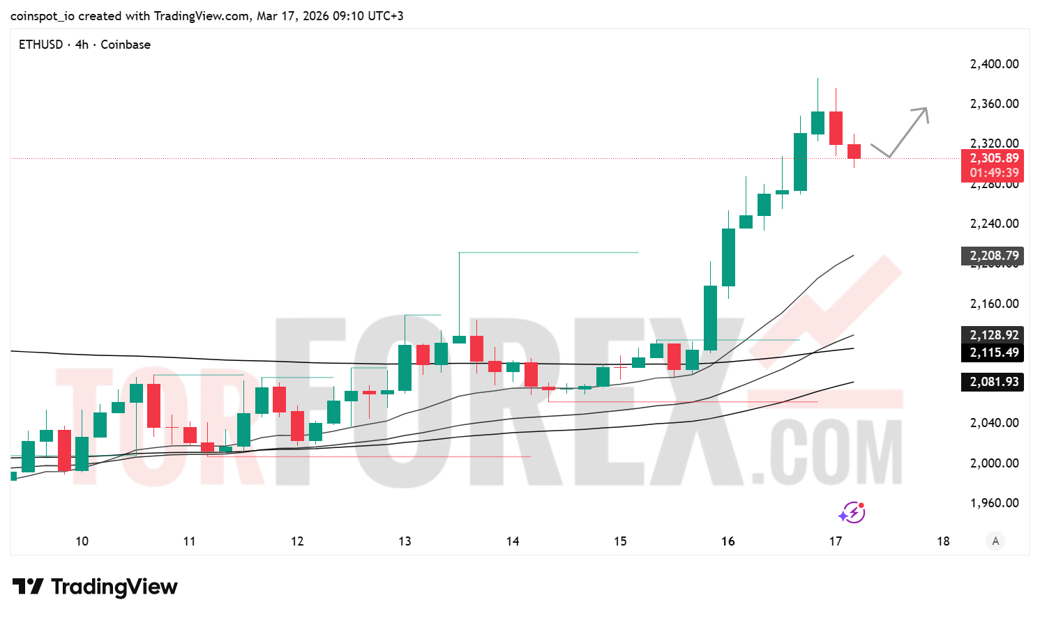 Прогноз цены ETH/USD на 18 марта 2026 года