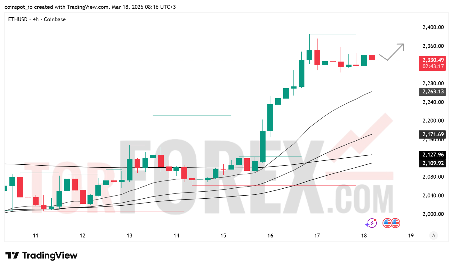 Прогноз цены ETH/USD на 19 марта 2026 года