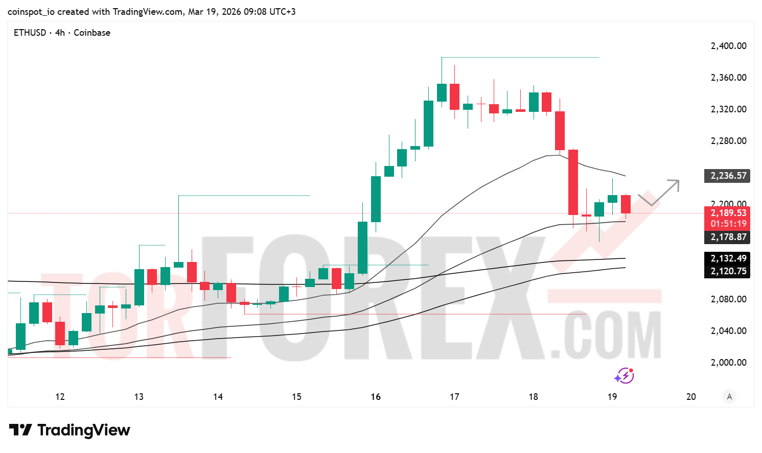 Прогноз цены ETH/USD на 20 марта 2026 года