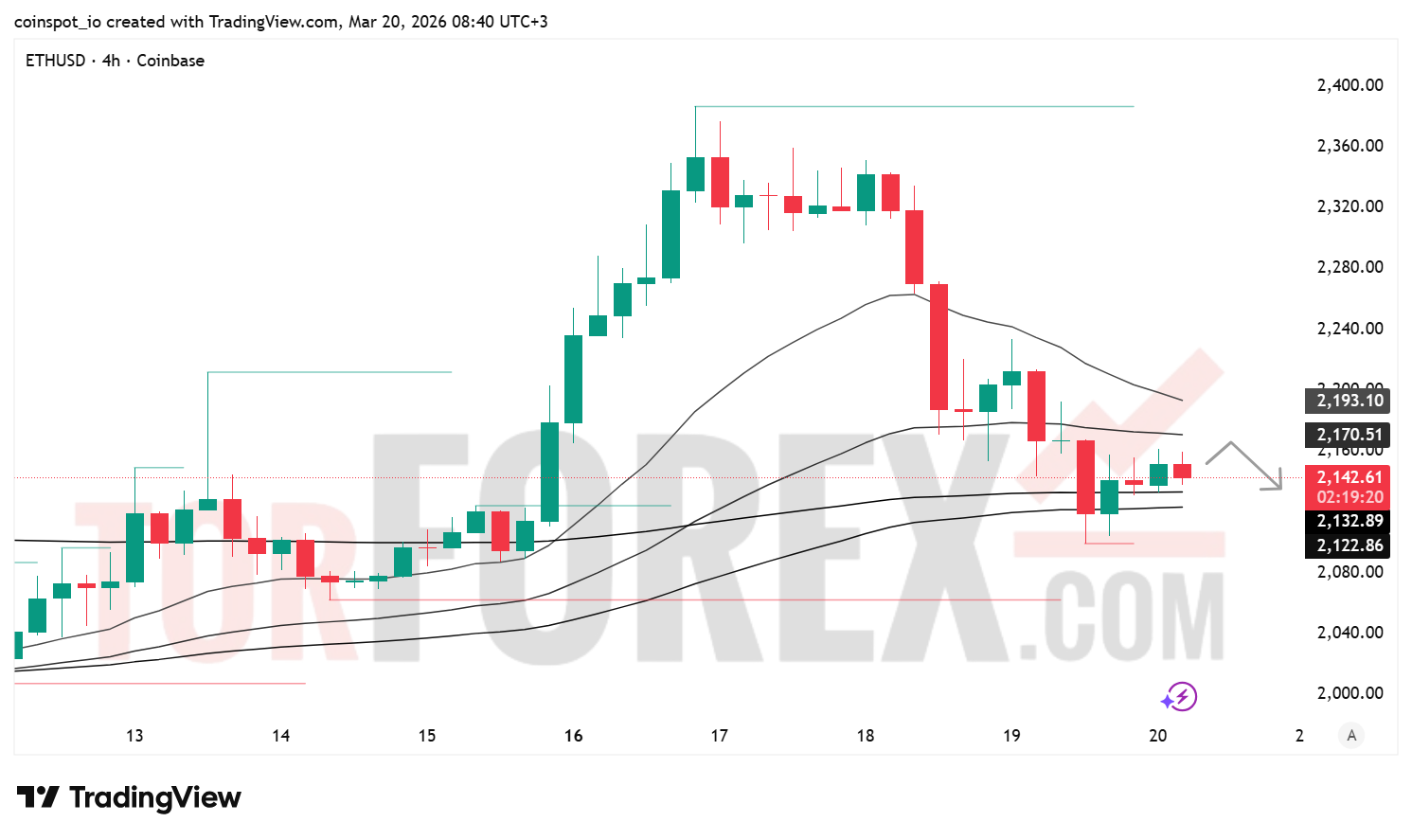 Прогноз цены ETH/USD на 21 марта 2026 года