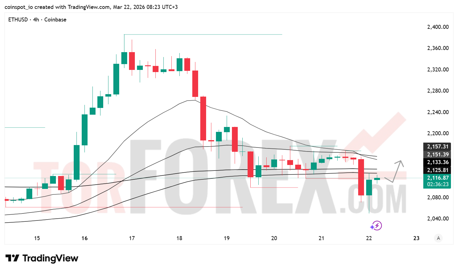 Прогноз цены ETH/USD на неделю 23–29 марта 2026
