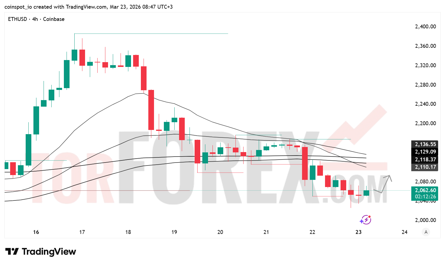 Прогноз цены ETH/USD на 24 марта 2026 года