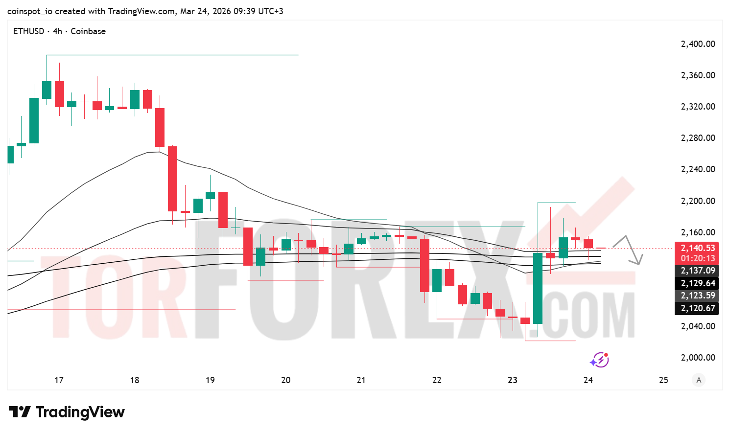 Прогноз цены ETH/USD на 25 марта 2026 года